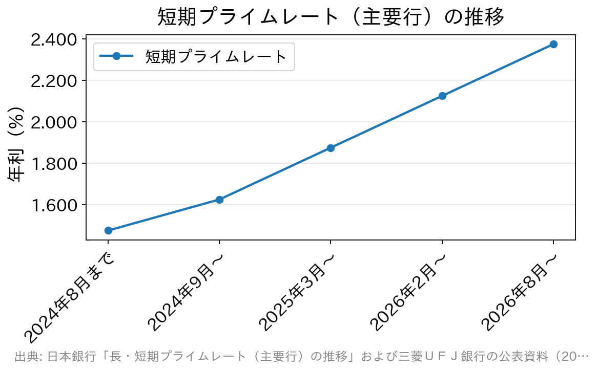 短期プライムレートが年1.475%から2.375%まで段階的に上昇したことを示す折れ線グラフ
