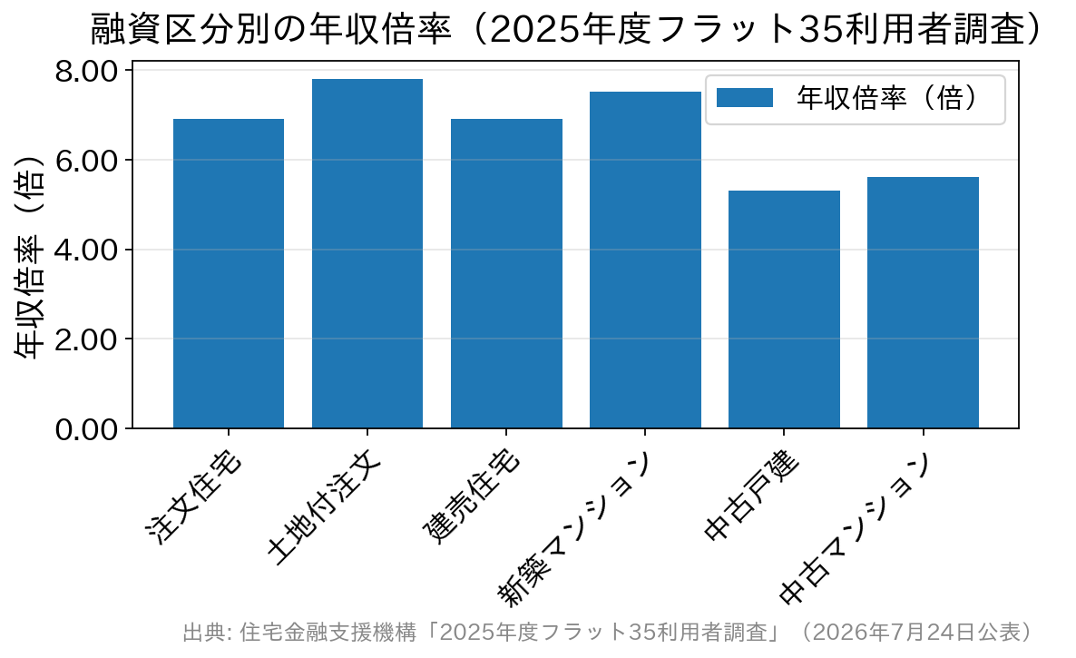 融資区分別の年収倍率を示す棒グラフ。土地付注文住宅が7.8倍で最も高く、中古戸建が5.3倍で最も低い