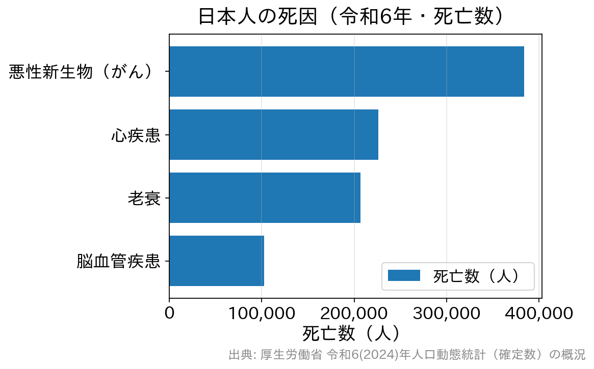 令和6年人口動態統計による死因別死亡数の横棒グラフ。がんが最多で心疾患、老衰、脳血管疾患が続く
