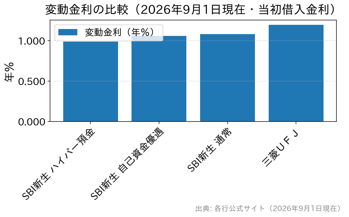 SBI新生銀行と三菱UFJ銀行の変動金利を比較した棒グラフ