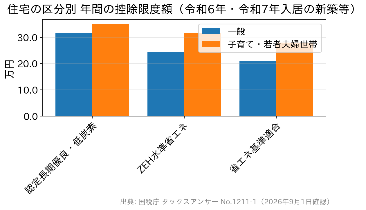 住宅の省エネ性能区分ごとの年間控除限度額を比較した棒グラフ