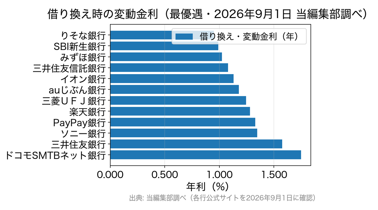 主要12行の借り換え時の変動金利（2026年9月1日時点・最優遇）を比較した横棒グラフ