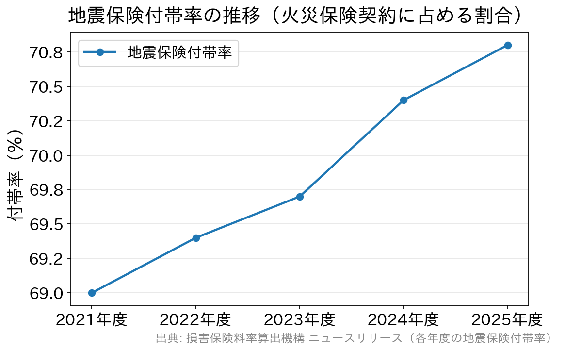 地震保険付帯率が2021年度69.0%から2025年度70.8%へ増加した推移の折れ線グラフ