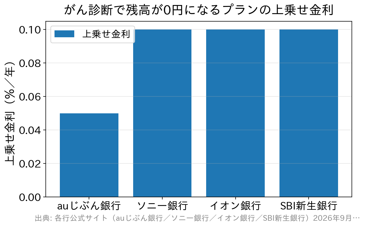 がん診断で住宅ローン残高が0円になるプランの上乗せ金利を比較した棒グラフ。auじぶん銀行0.05%、ソニー銀行・イオン銀行・SBI新生銀行が各0.10%