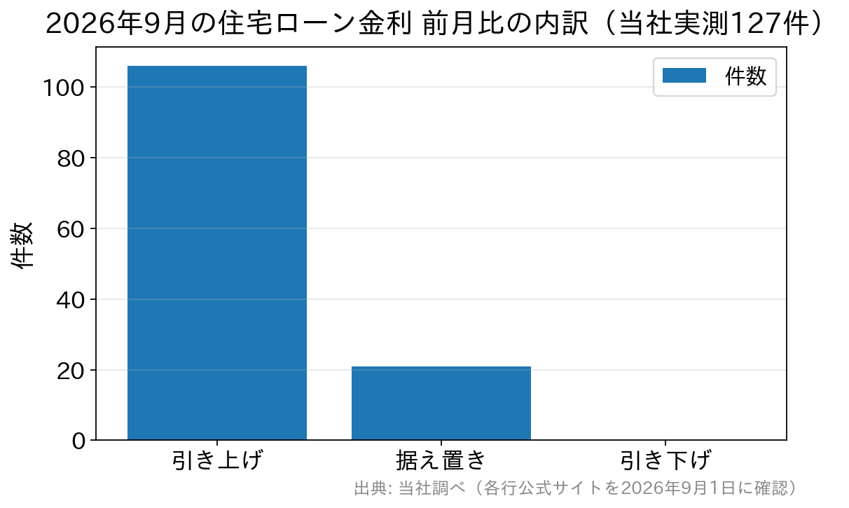 2026年9月の住宅ローン金利の前月比内訳を示す棒グラフ。引き上げ106件、据え置き21件、引き下げ0件