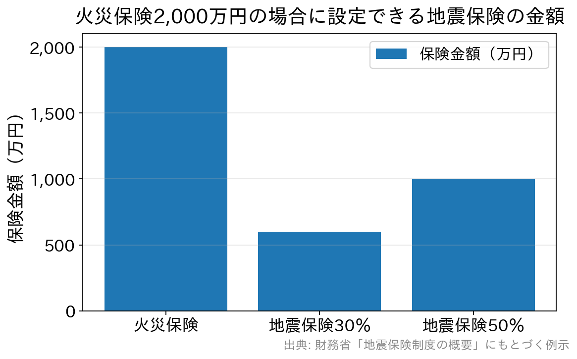 火災保険2,000万円に対し、地震保険は600万円（30％）から1,000万円（50％）の範囲で設定できることを示す棒グラフ