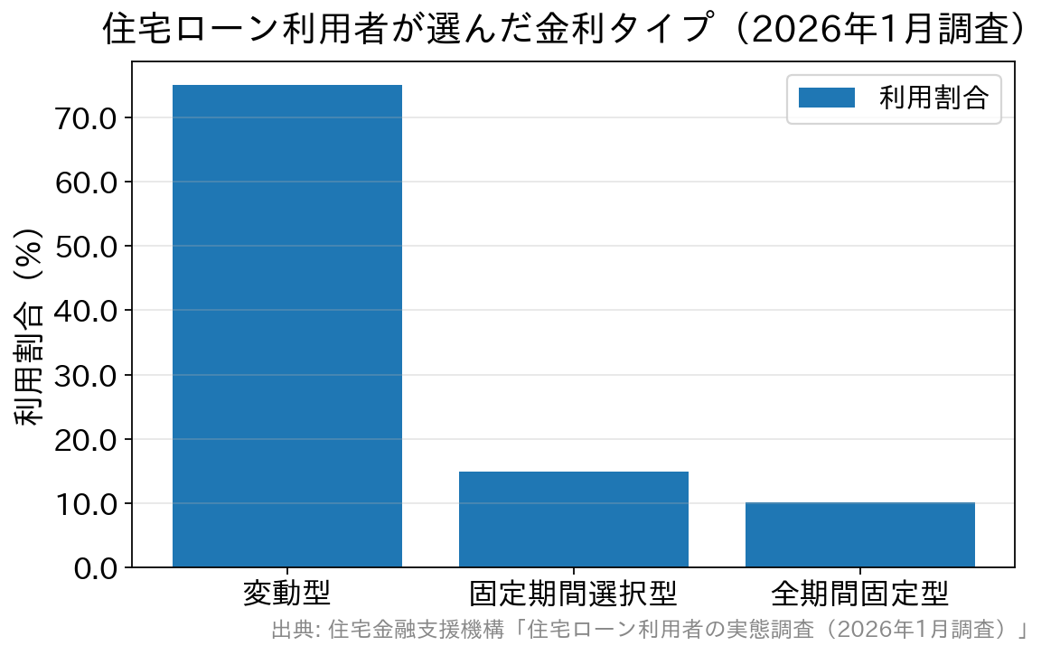 変動型75.0%、固定期間選択型14.9%、全期間固定型10.1%を示す棒グラフ