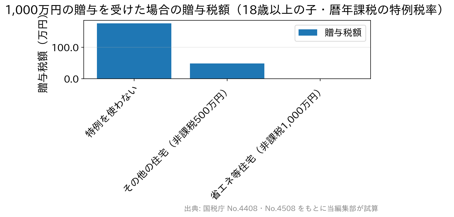 1,000万円の贈与に対する贈与税額が、特例なしで177万円、その他の住宅で48.5万円、省エネ等住宅で0円になることを示す棒グラフ