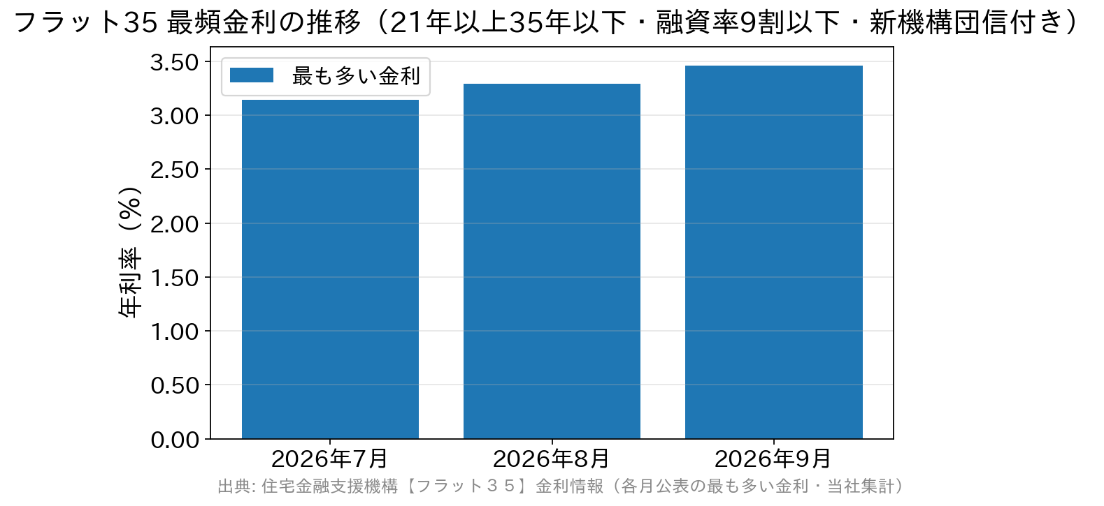 フラット35の最も多い金利が2026年7月3.140%、8月3.290%、9月3.460%と3か月連続で上昇したことを示す棒グラフ