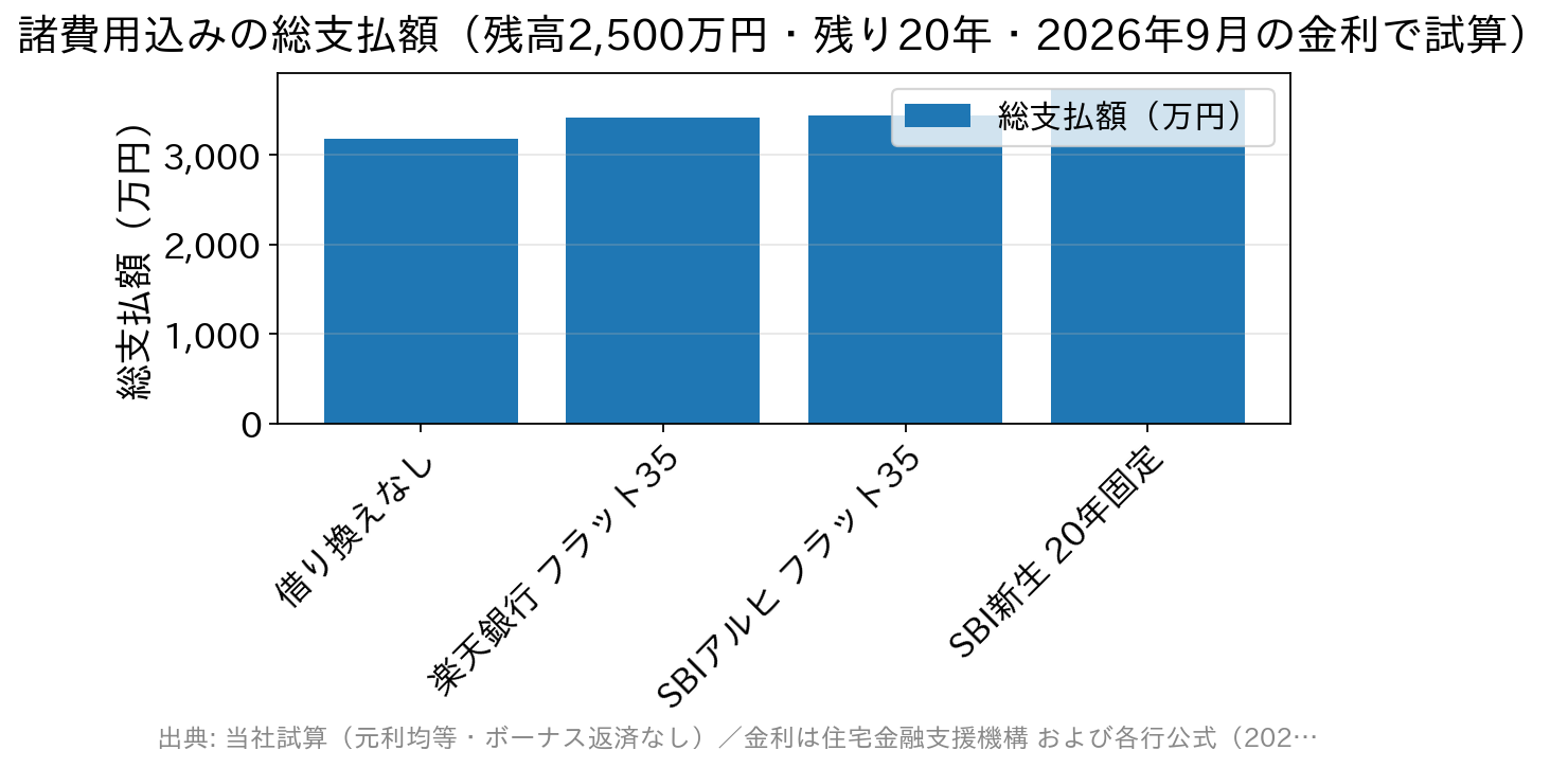 借り換えの有無による総支払額の比較(2026年9月時点の金利で試算)