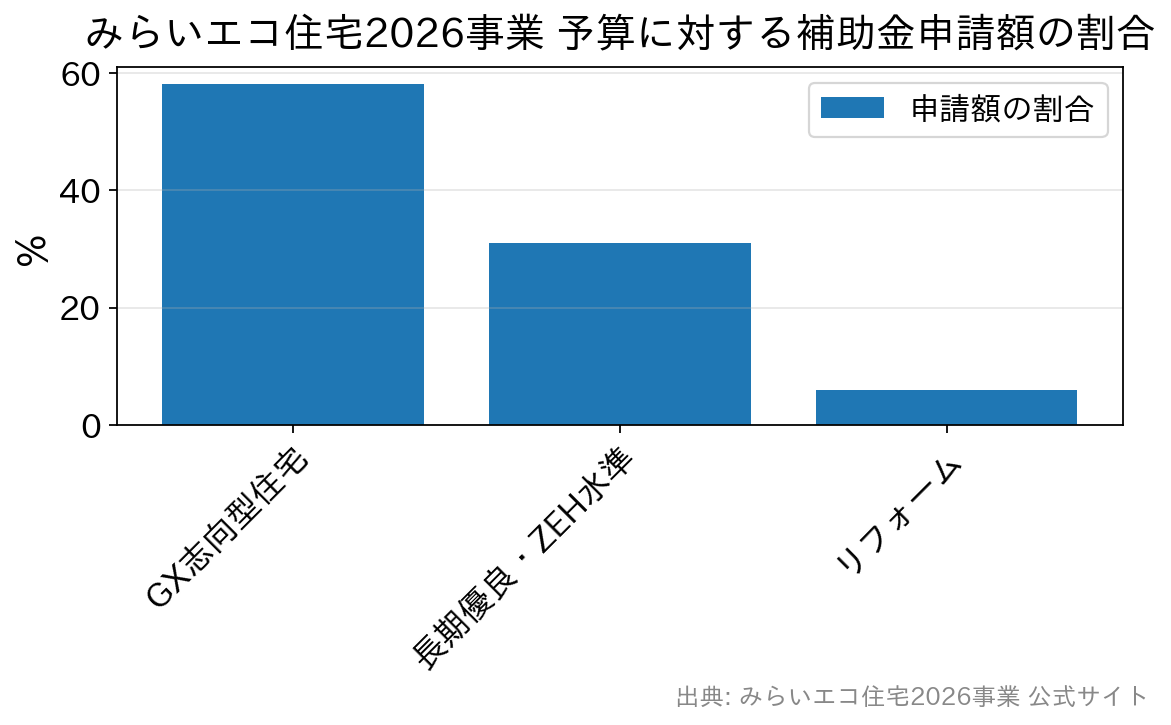 みらいエコ住宅2026事業の予算に対する補助金申請額の割合を示す棒グラフ