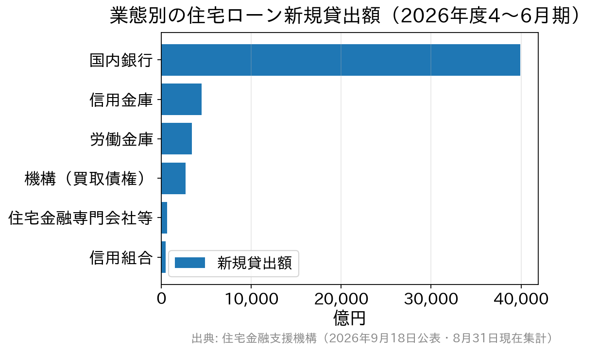 2026年度4〜6月期の業態別住宅ローン新規貸出額の横棒グラフ