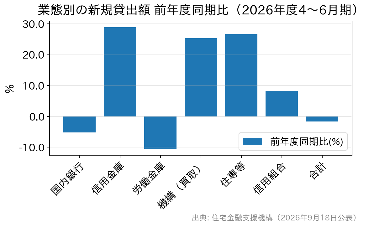 2026年度4〜6月期の業態別住宅ローン新規貸出額の前年度同期比を示した棒グラフ