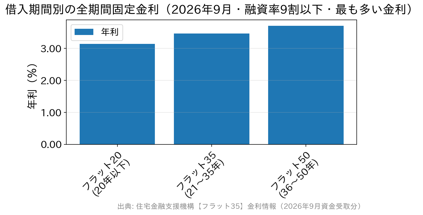 フラット20・フラット35・フラット50の最も多い金利を比べた棒グラフ