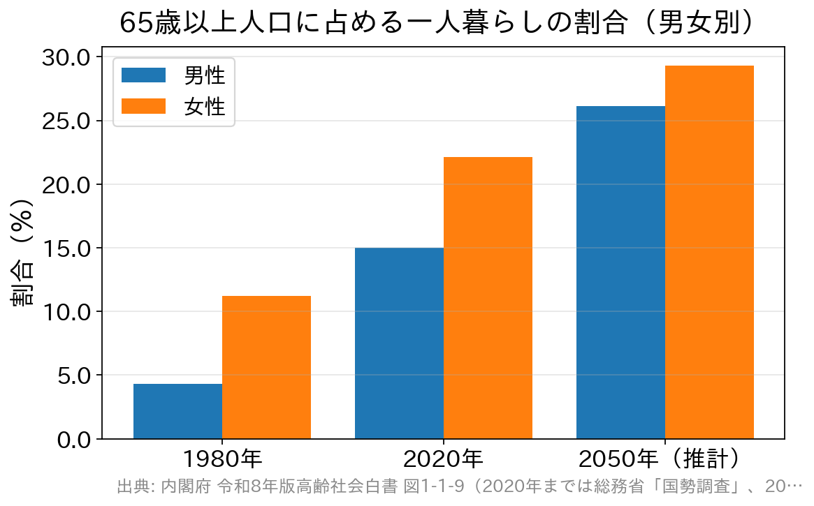 65歳以上人口に占める一人暮らしの割合の推移と推計(男女別)を示す棒グラフ