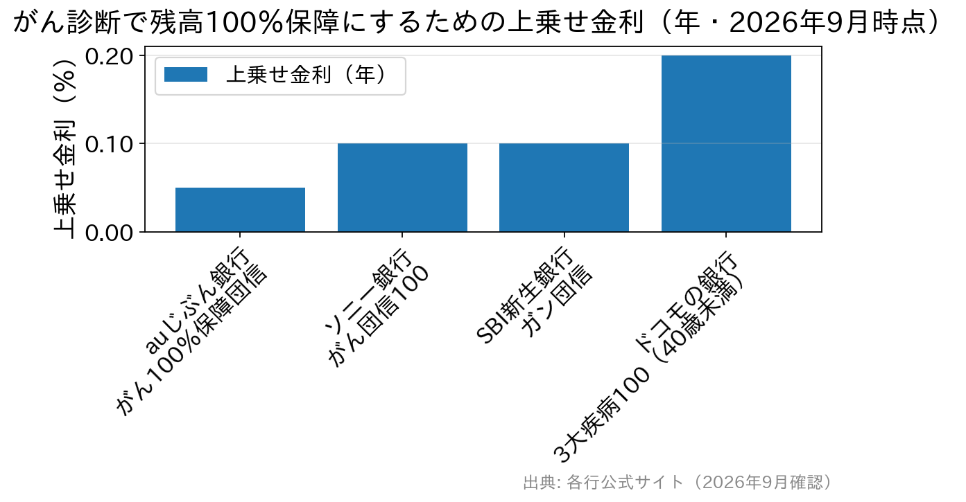 がん診断時に住宅ローン残高を100%保障するための上乗せ金利を4行で比較した棒グラフ