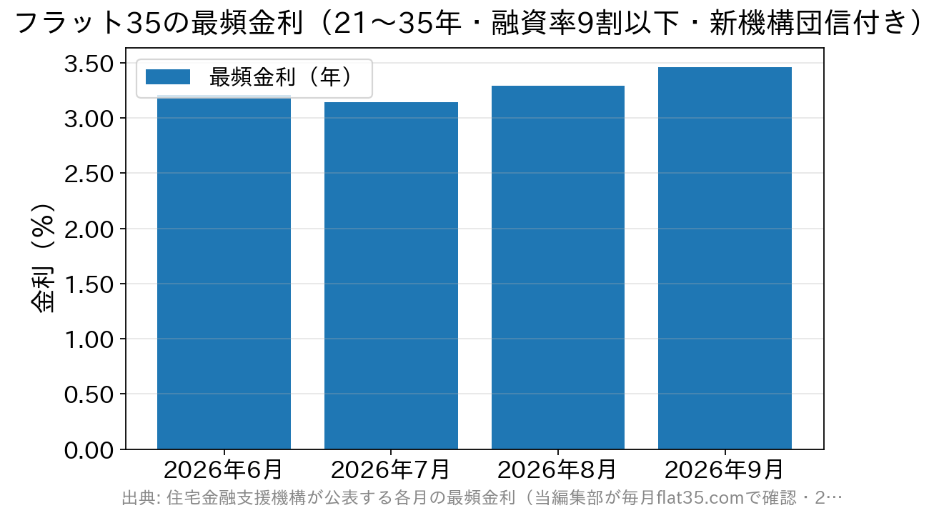 フラット35の最頻金利は2026年6月3.210％、7月3.140％、8月3.290％、9月3.460％と推移