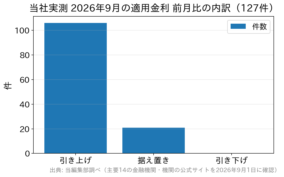 2026年9月に実測した127件の適用金利のうち106件が引き上げ、21件が据え置き、引き下げは0件だったことを示す棒グラフ