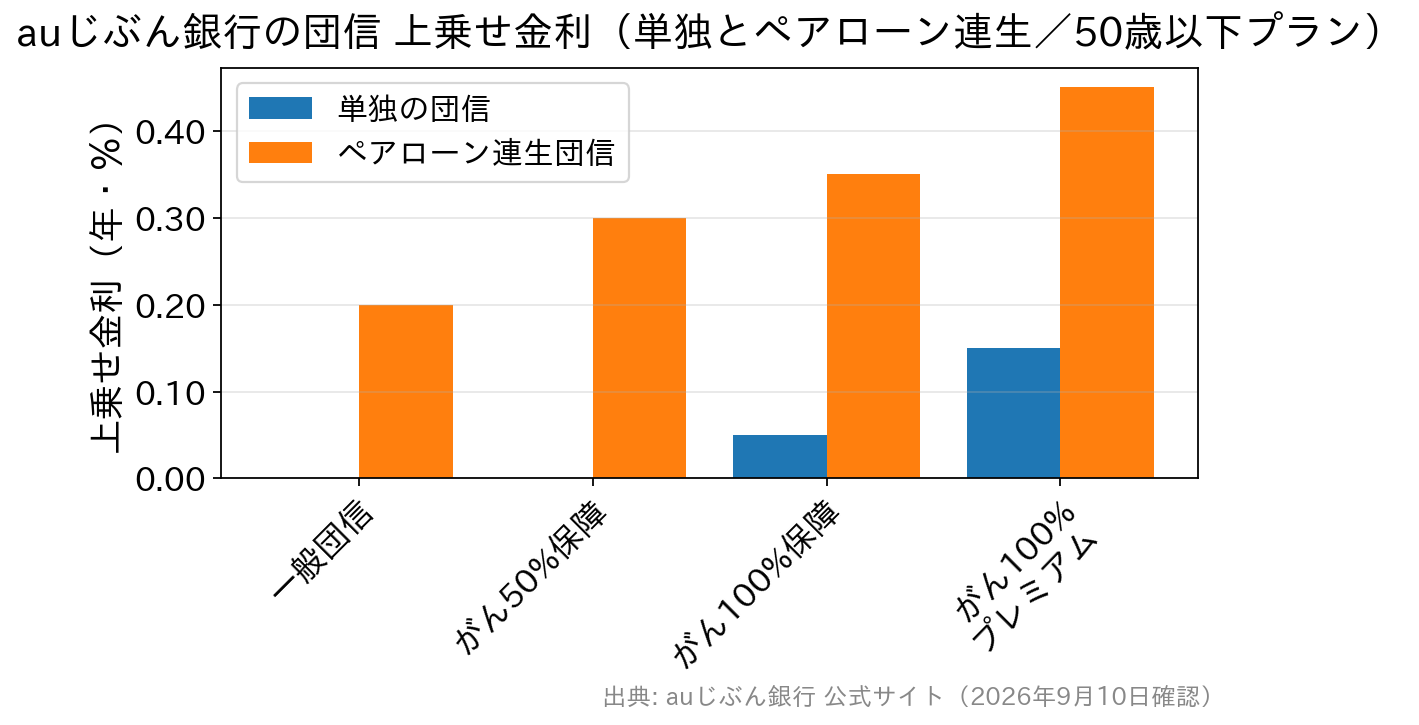 auじぶん銀行の団信の上乗せ金利を単独とペアローン連生で比較した棒グラフ