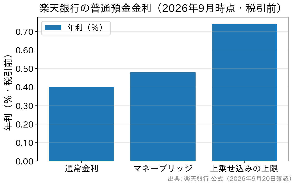 楽天銀行の普通預金金利を通常・マネーブリッジ・上限の3段階で比べた棒グラフ
