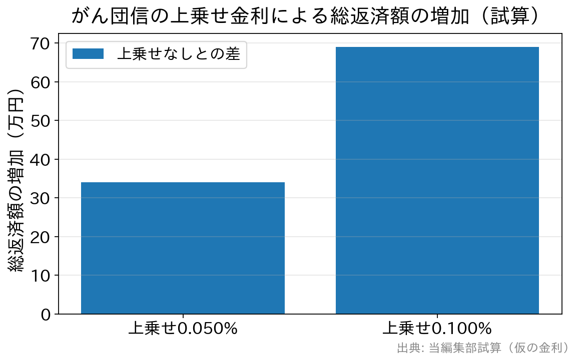 借入3,500万円・35年で上乗せ0.05%は約34万円、0.1%は約69万円の総返済額増