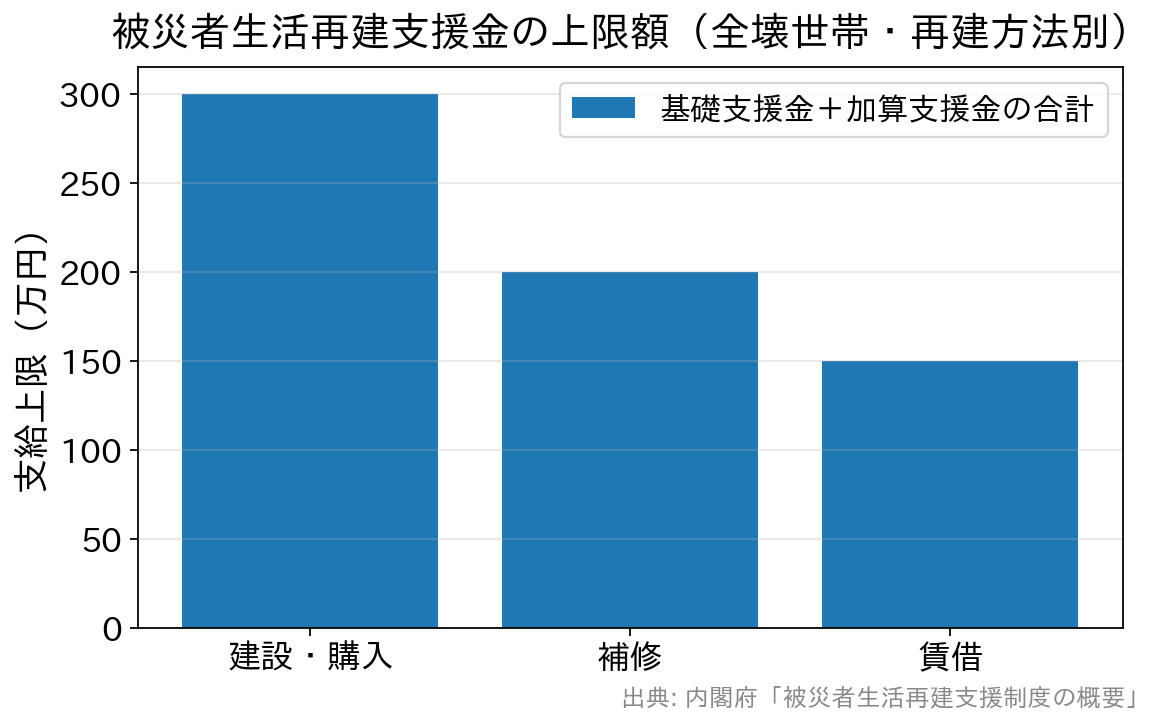 全壊世帯の被災者生活再建支援金の上限額を再建方法別に比べた棒グラフ
