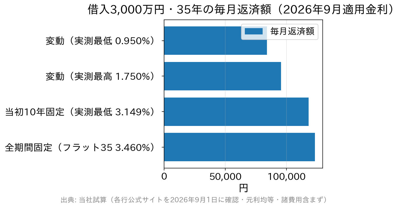 借入3,000万円・35年の毎月返済額を金利タイプ別に比べた横棒グラフ