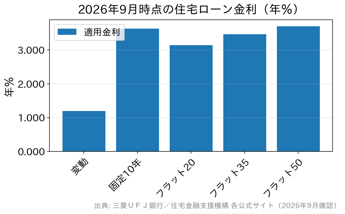 2026年9月時点の住宅ローン金利を金利タイプ別に比較した棒グラフ