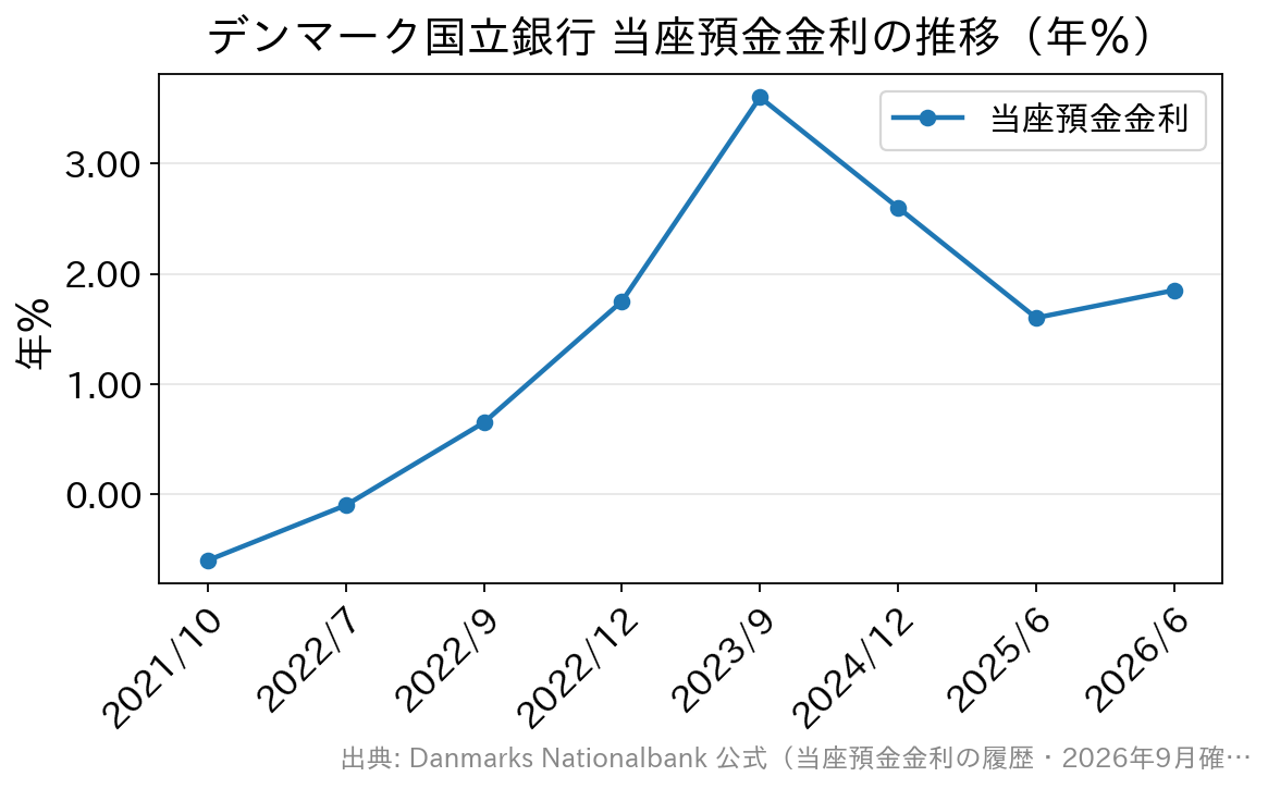 デンマーク国立銀行の当座預金金利が2022年9月にマイナス圏を脱した推移を示す折れ線グラフ