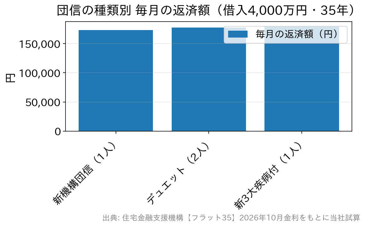 フラット35で団信の種類ごとに毎月の返済額を比べた棒グラフ