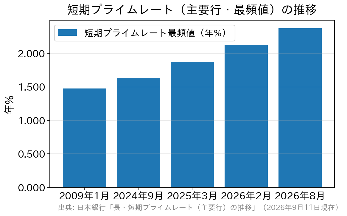 短期プライムレート最頻値が2009年の1.475%から2026年8月の2.375%まで段階的に上がった推移の棒グラフ