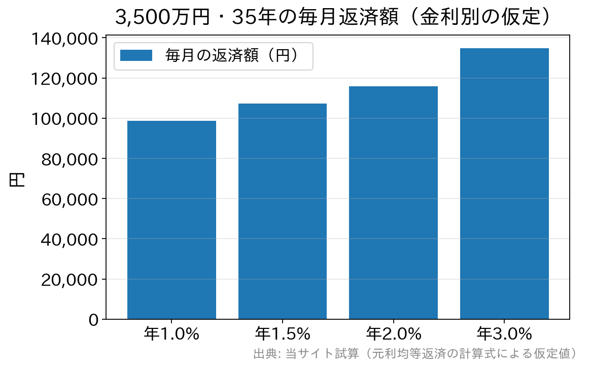 借入3,500万円・35年で金利別の毎月返済額を比べた棒グラフ