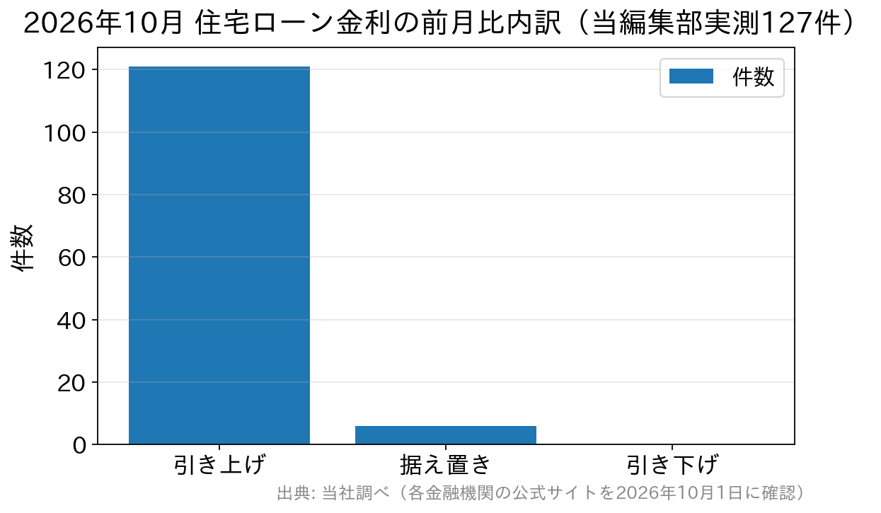 2026年10月に当編集部が実測した住宅ローン金利127件の前月比内訳(引き上げ121件・据え置き6件・引き下げ0件)の棒グラフ